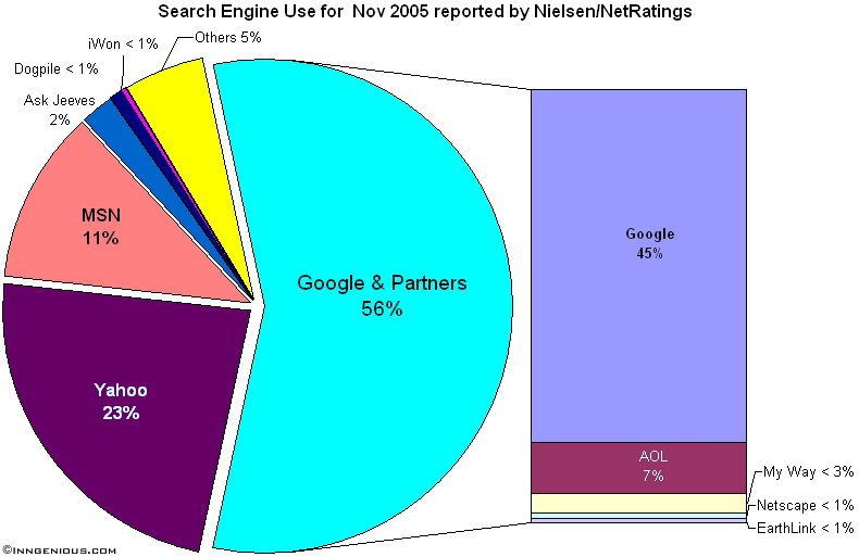 chart: Search engines by shares of searches